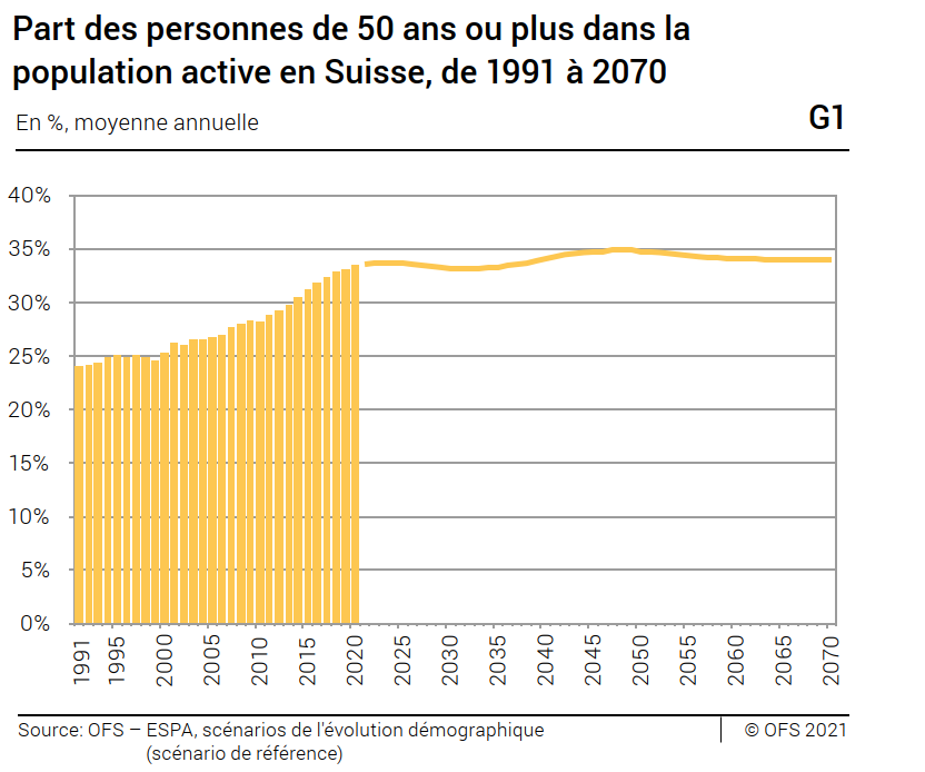Emploi des cadres de plus de 50 ans : lever les clichés, valoriser l’expérience